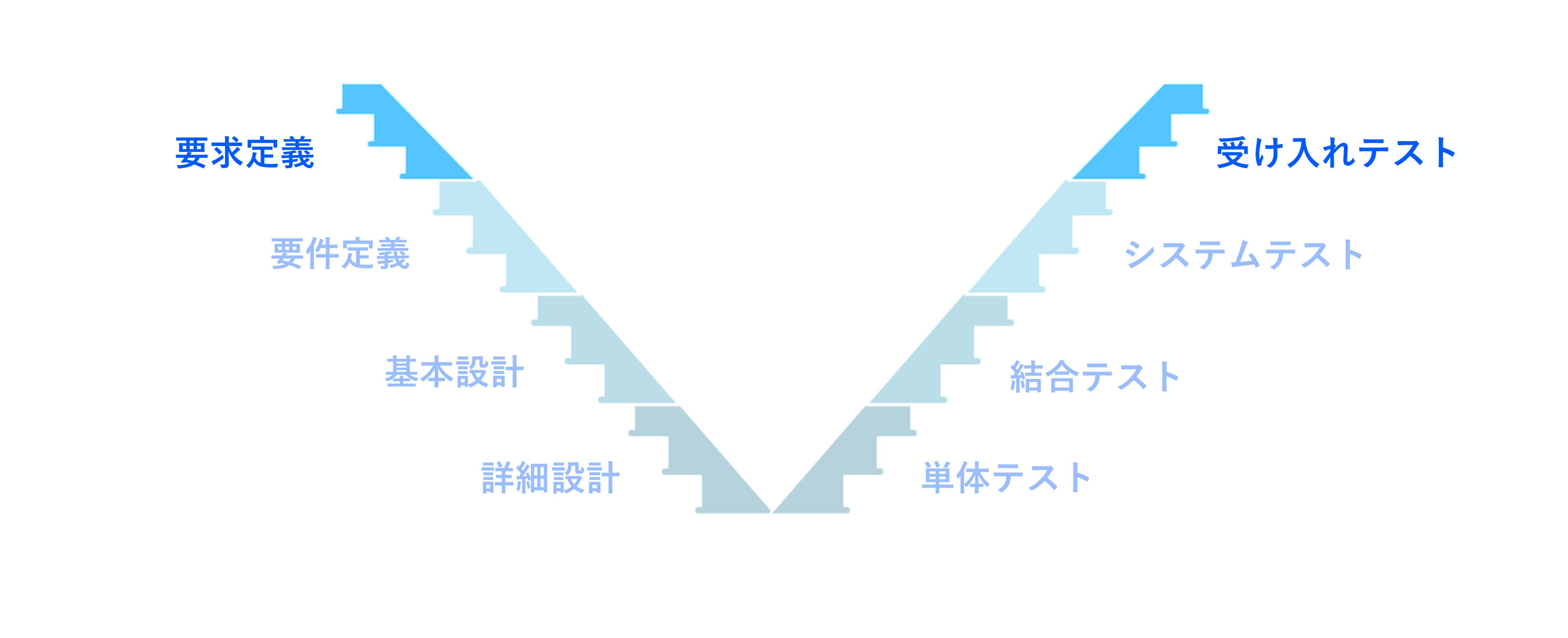 V字モデル①要求定義ー受け入れテスト