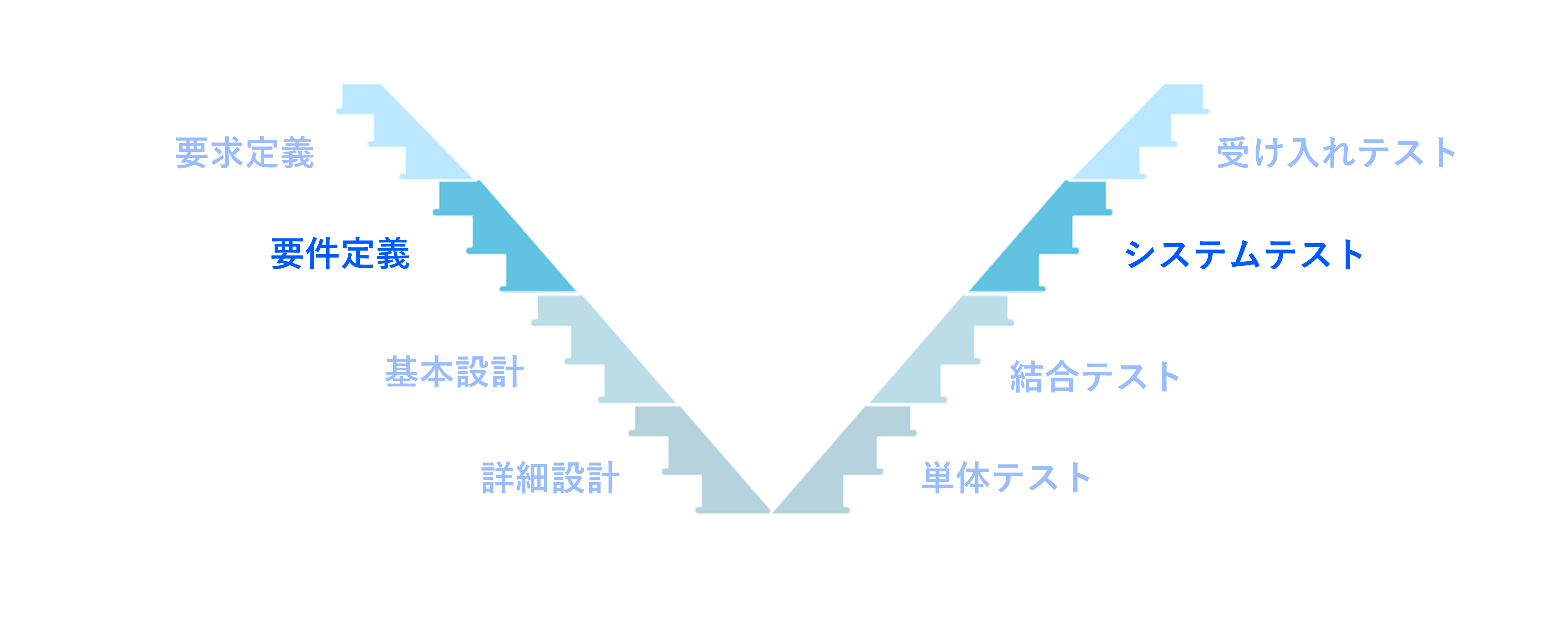V字モデル②要件定義ーシステムテスト
