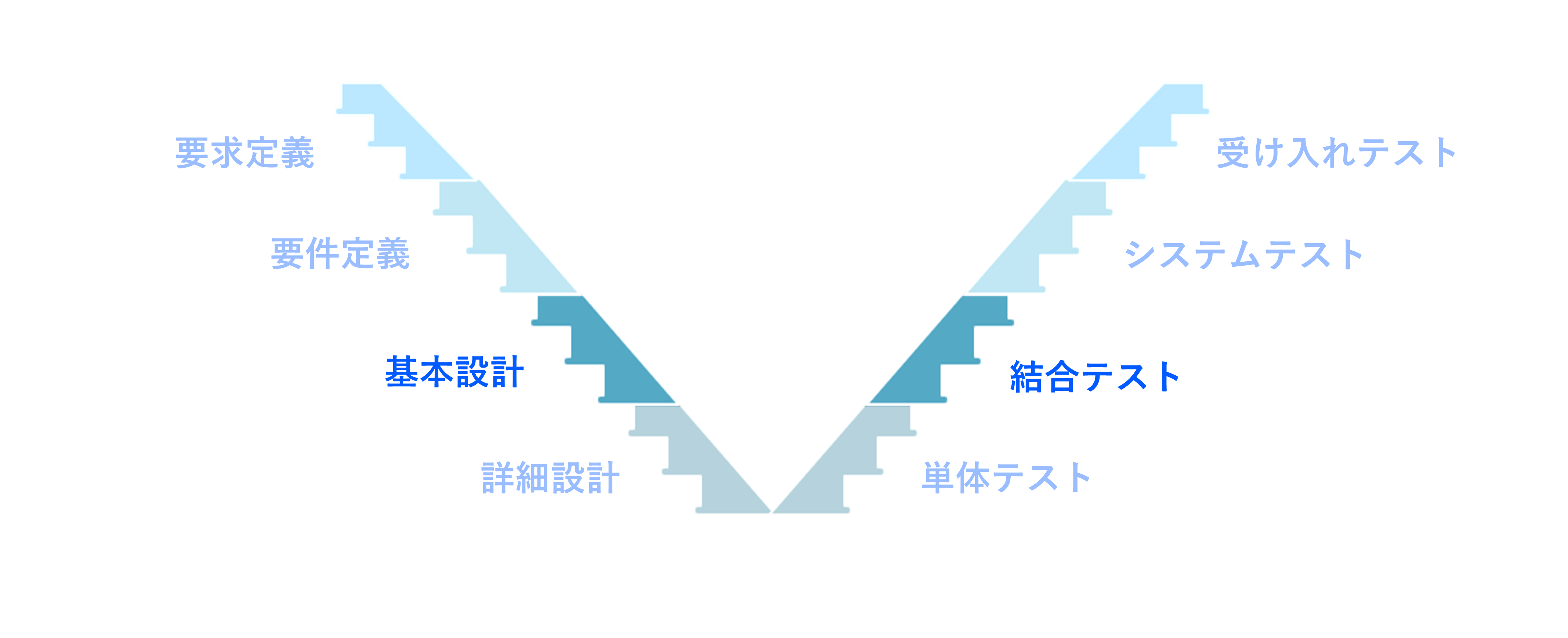 V字モデル③基本設計ー結合テスト