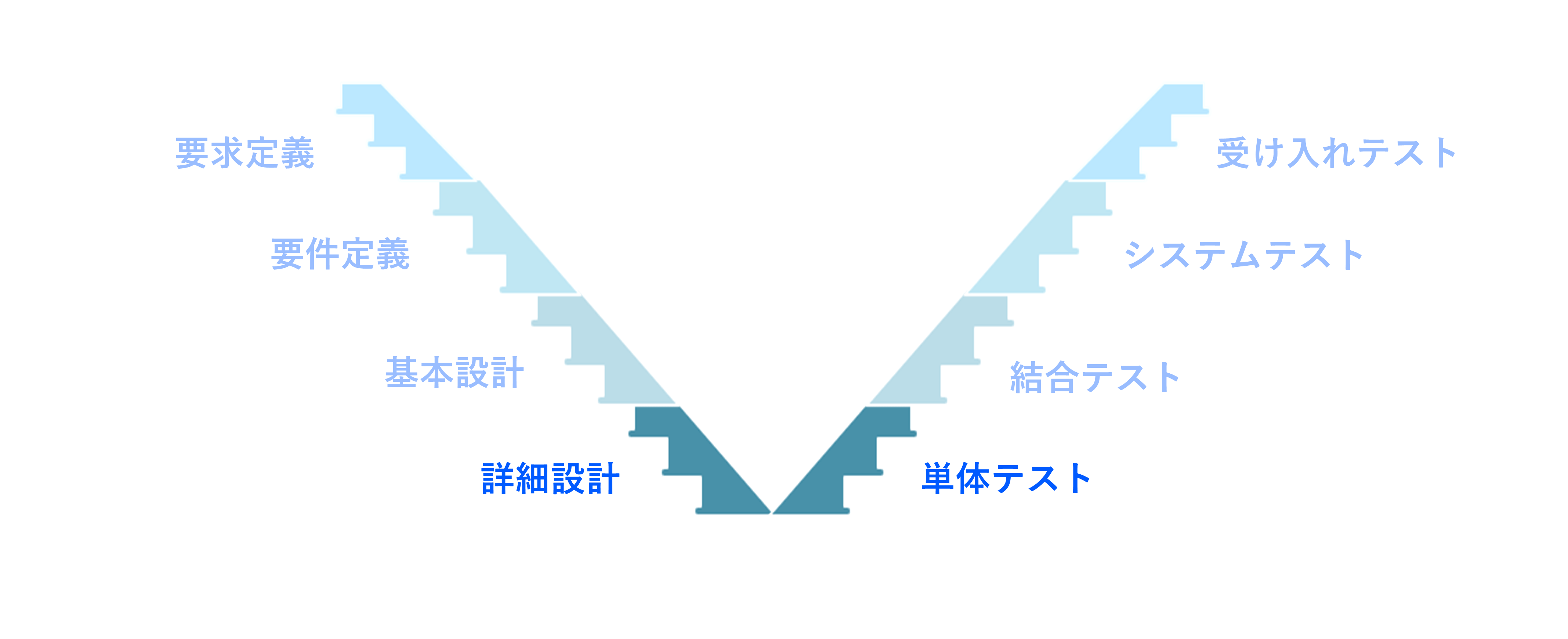 V字モデル④詳細設計ー単体テスト