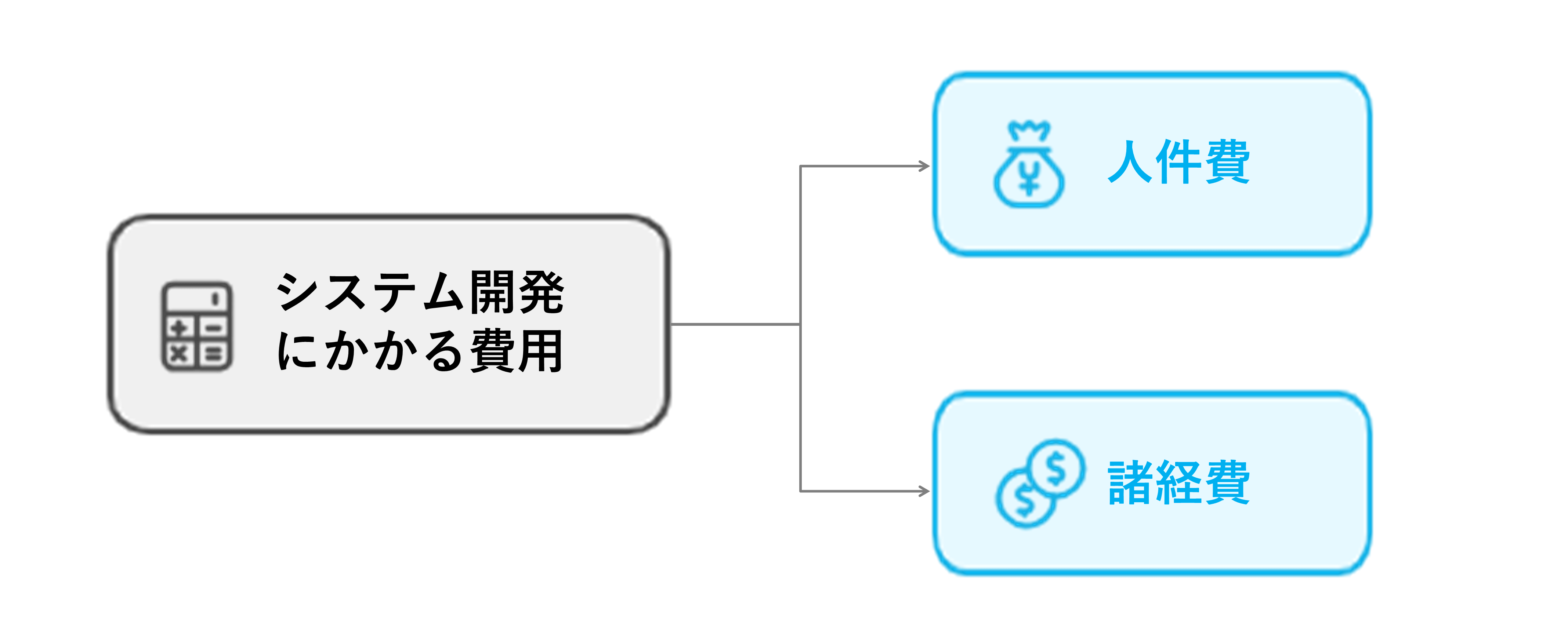 システム開発にかかる費用＝人件費＋諸経費