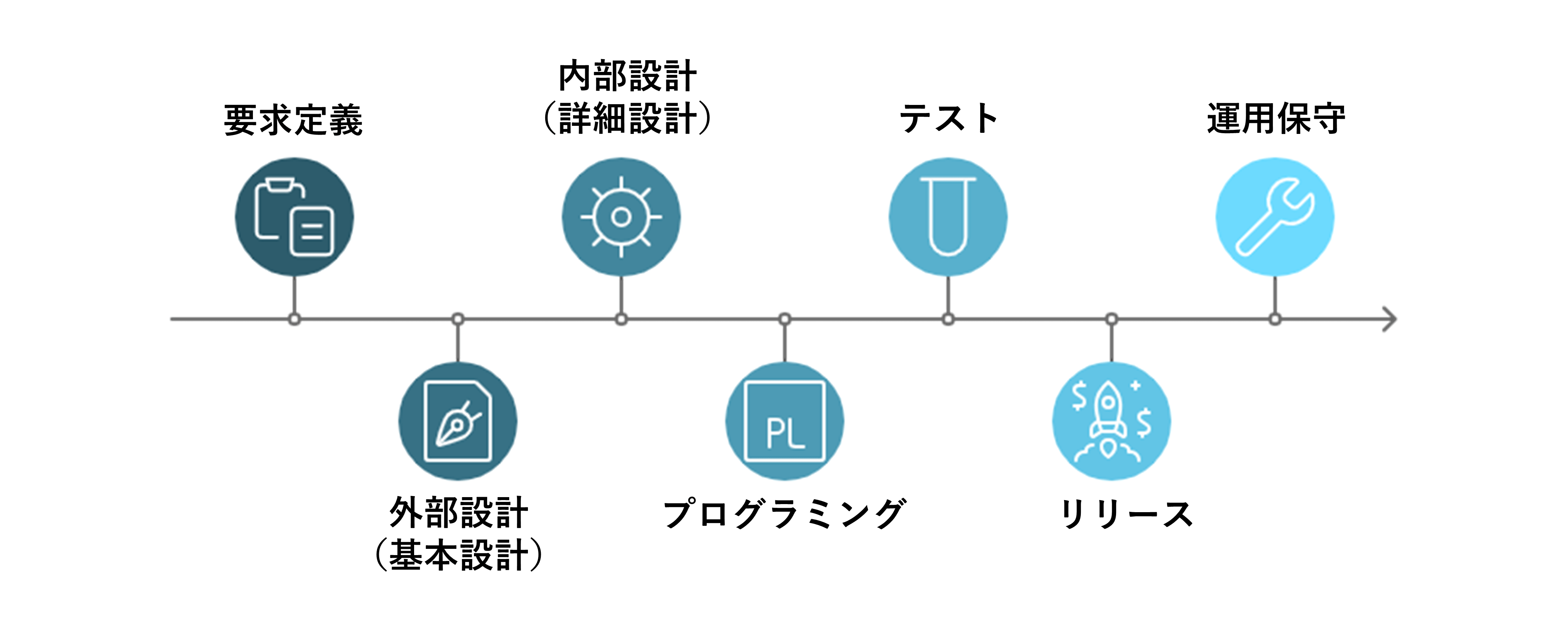 システム開発の流れ