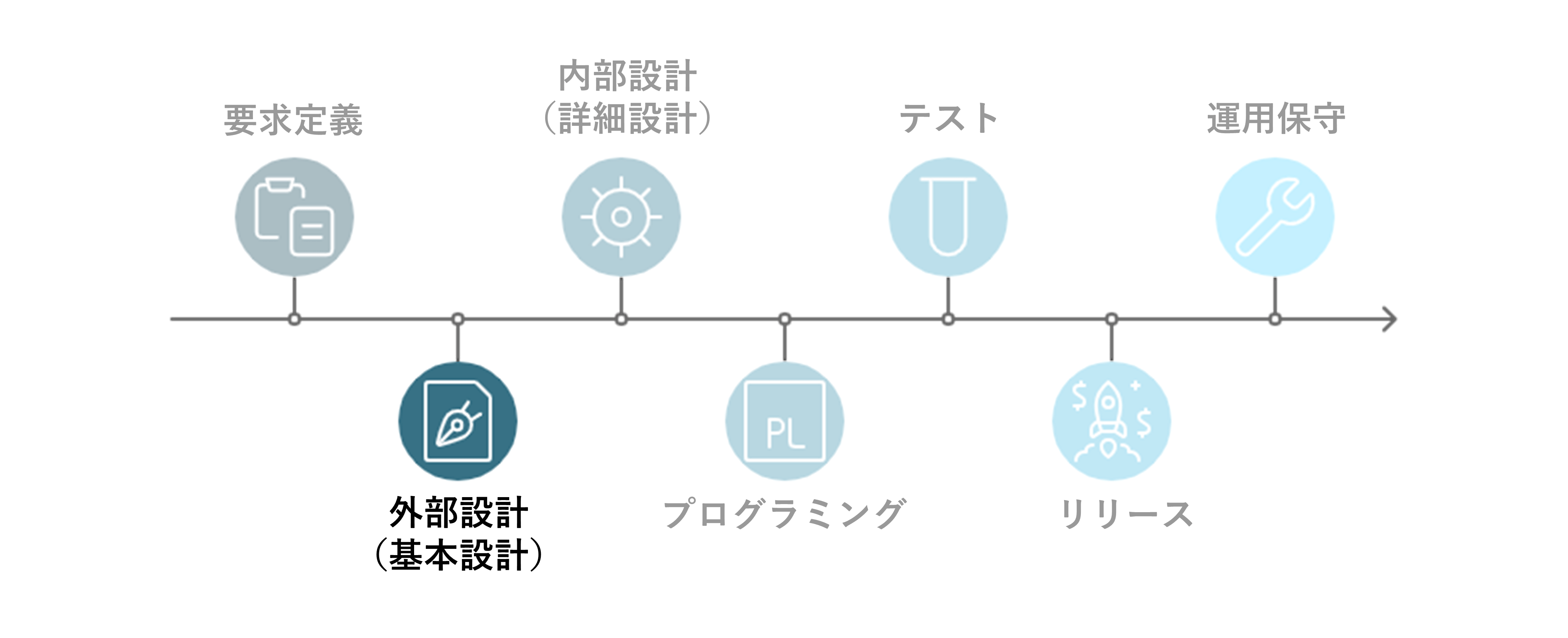 システム開発の流れ②外部設計（基本設計）
