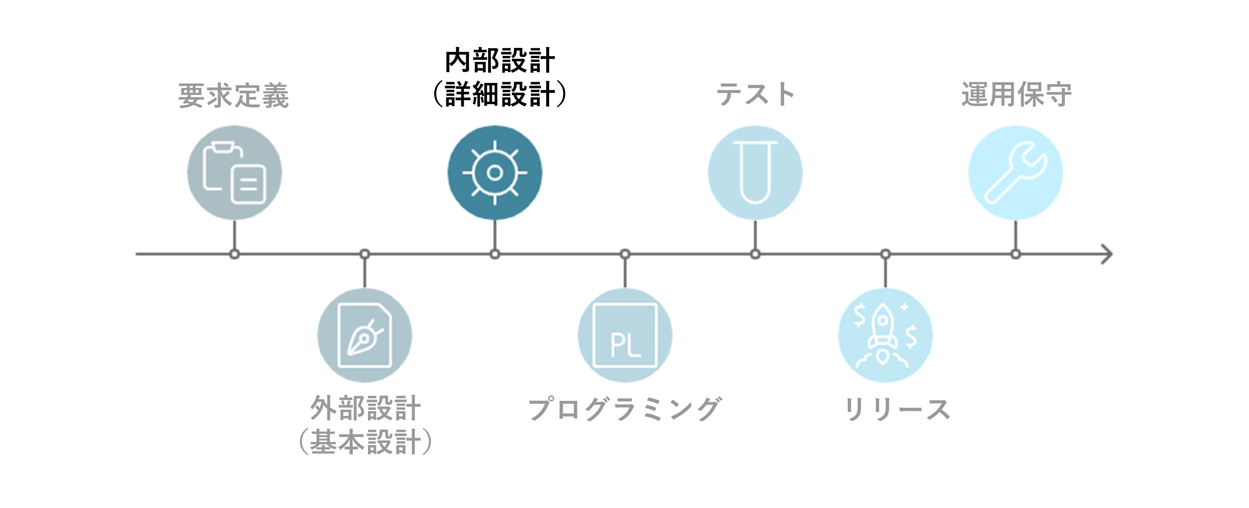 システム開発の流れ③内部設計（詳細設計）