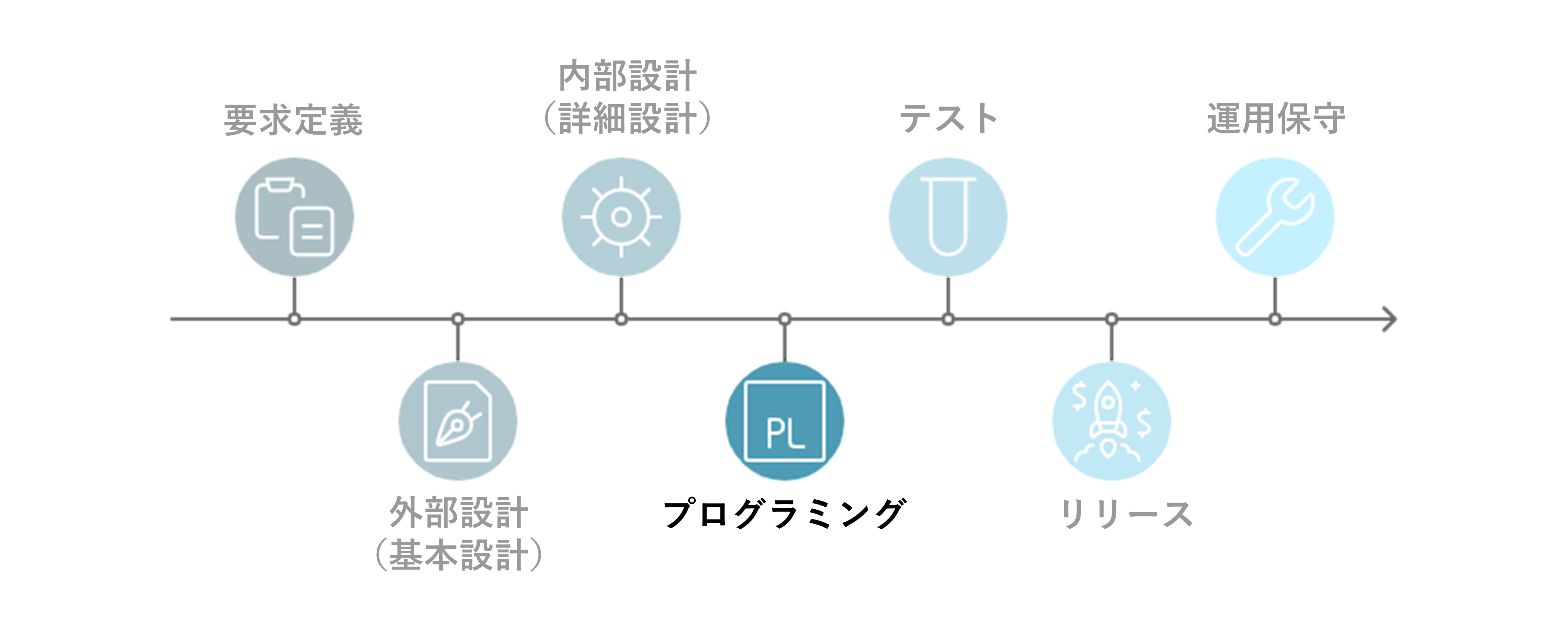 システム開発の流れ④プログラミング