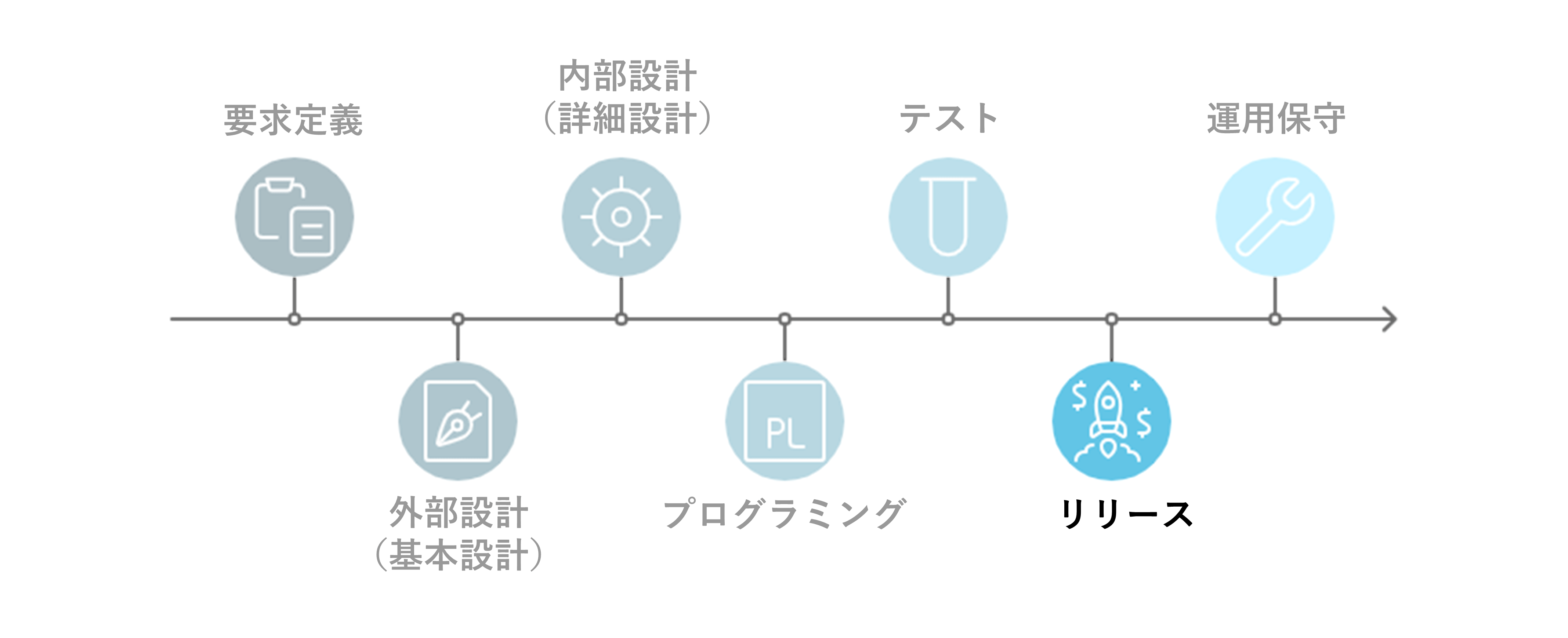 システム開発の流れ⑥リリース