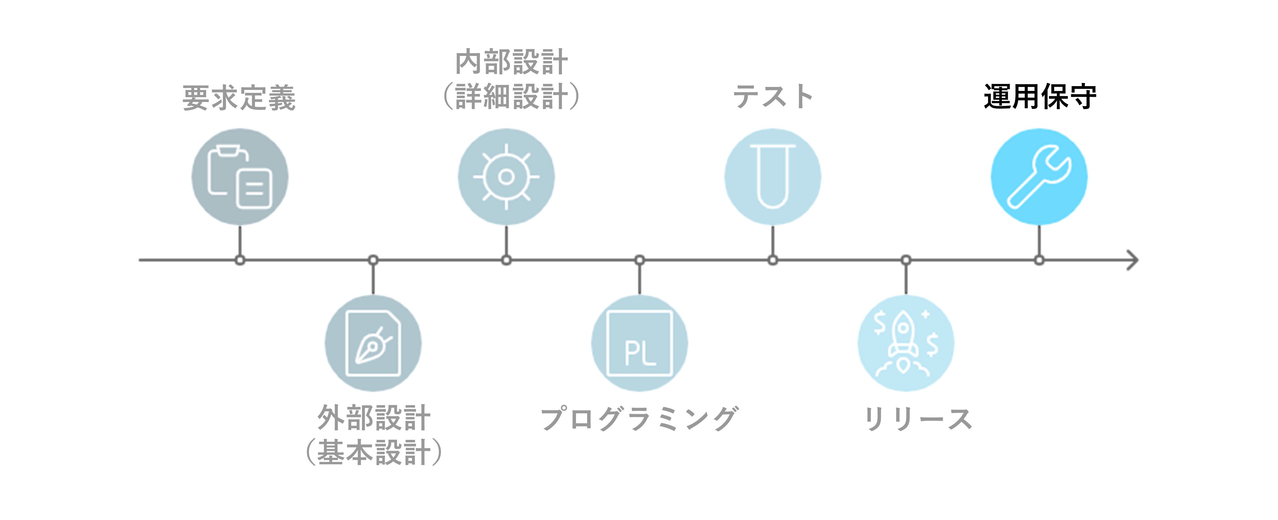 システム開発の流れ⑦運用保守
