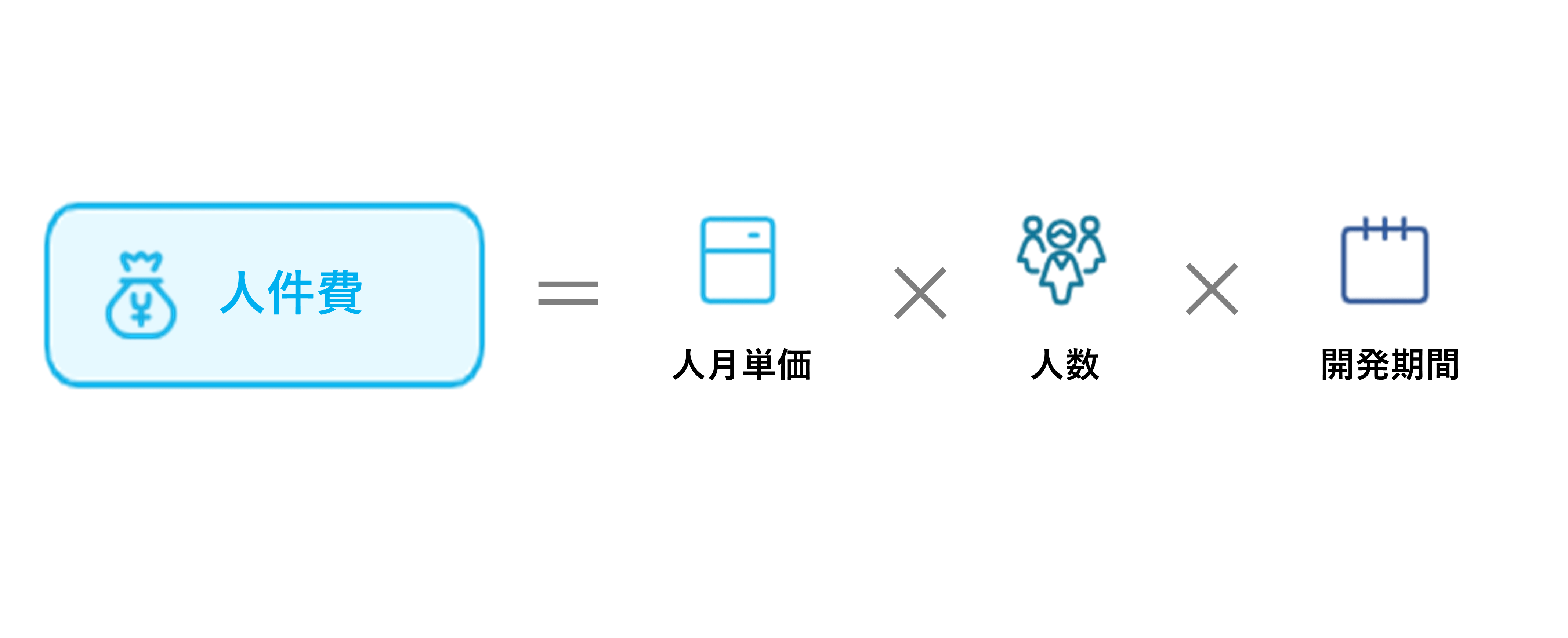 人件費＝人月単価×人数×開発期間
